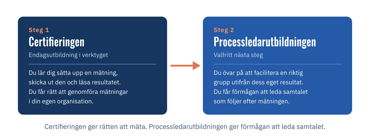Steg 1 Certifieringen och steg 2 Processledarutbildningen, med en pil emellan